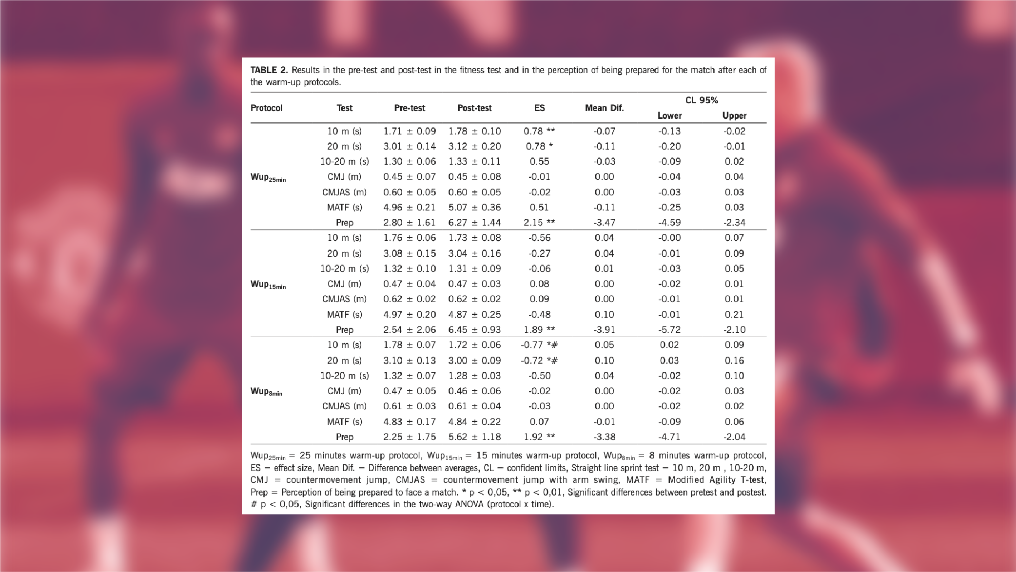 La influencia de la duración del calentamiento RRSS 1308 04 - La influencia de la duración del calentamiento