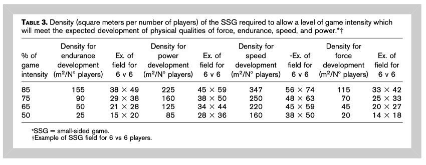 Planificación de la carga de entrenamiento utilizando la densidad de los Juegos Reducidos image 5 - Planificación de la carga de entrenamiento utilizando la densidad de los Juegos Reducidos