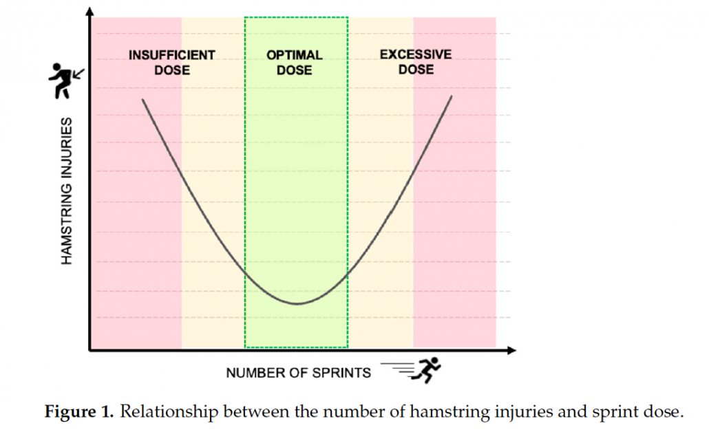 Si quieres prevenir lesiones en los isquiotibiales en fútbol, corre rápido. PREVENCION ISQUIOS SPRINT a las 11.32.48 1030x631 - Si quieres prevenir lesiones en los isquiotibiales en fútbol, corre rápido.