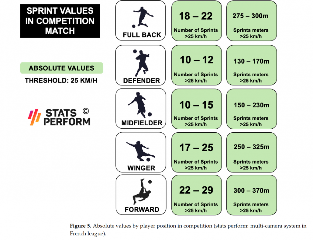 Si quieres prevenir lesiones en los isquiotibiales en fútbol, corre rápido. PREVENCION ISQUIOS SPRINT a las 11.33.42 1030x789 - Si quieres prevenir lesiones en los isquiotibiales en fútbol, corre rápido.