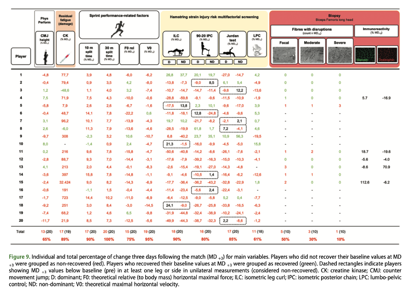 Importancia de la recuperación de 72 horas en las lesiones de isquiotibiales en Fútbol 72 horas recup 2 - Importancia de la recuperación de 72 horas en las lesiones de isquiotibiales en Fútbol