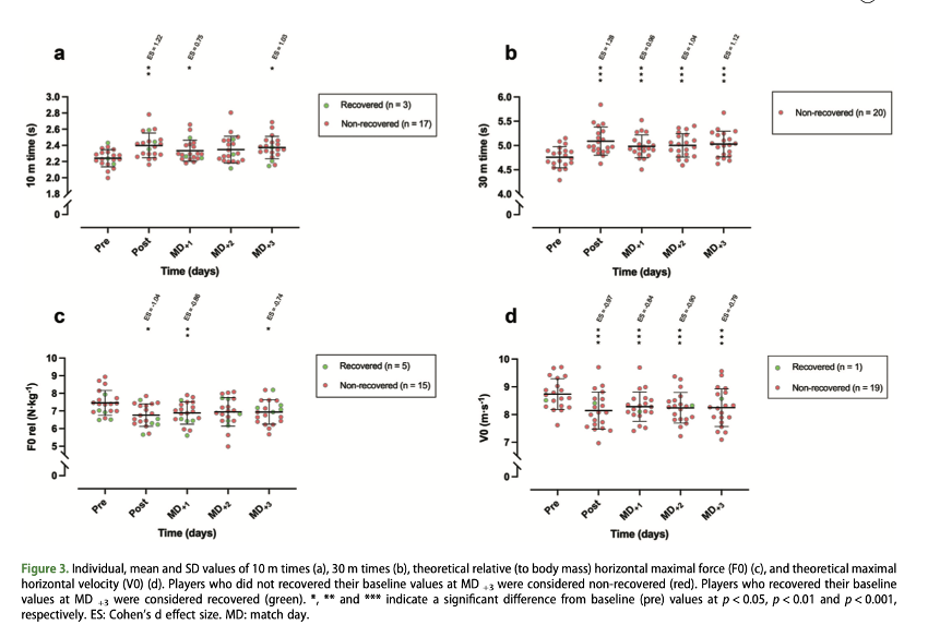 Importancia de la recuperación de 72 horas en las lesiones de isquiotibiales en Fútbol 72 horas recup 4 - Importancia de la recuperación de 72 horas en las lesiones de isquiotibiales en Fútbol