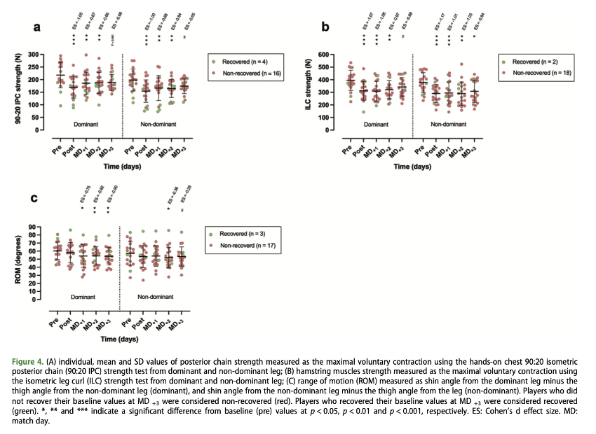 Importancia de la recuperación de 72 horas en las lesiones de isquiotibiales en Fútbol 72 horas recup 5 - Importancia de la recuperación de 72 horas en las lesiones de isquiotibiales en Fútbol