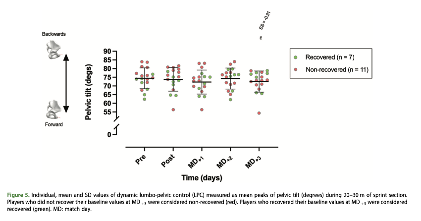 Importancia de la recuperación de 72 horas en las lesiones de isquiotibiales en Fútbol 72 horas recup 6 - Importancia de la recuperación de 72 horas en las lesiones de isquiotibiales en Fútbol