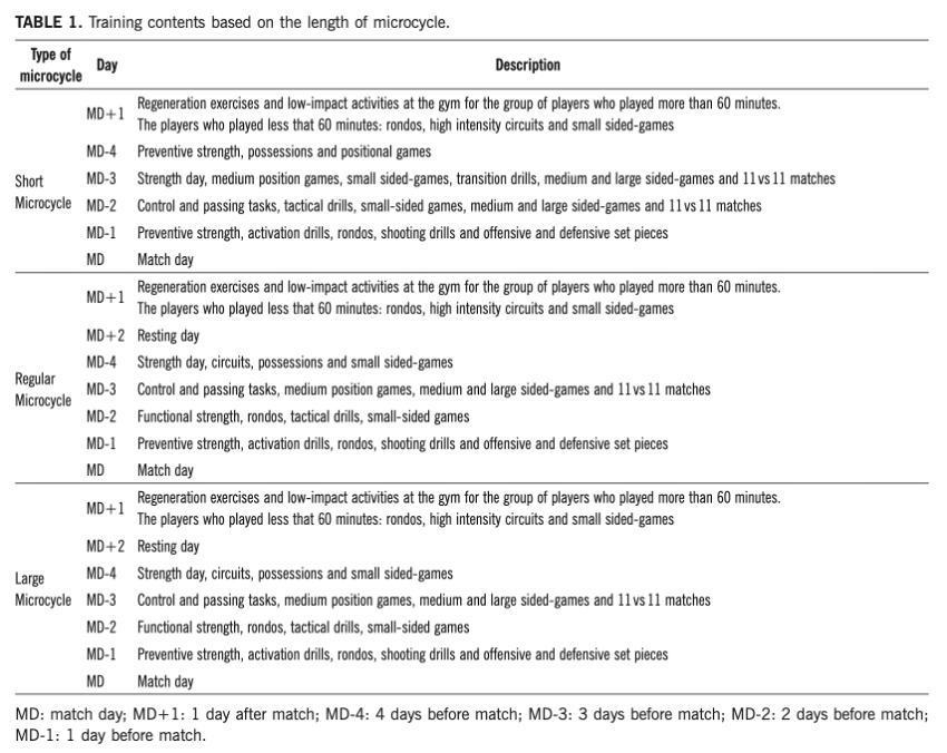 Impacto de la longitud del microciclo en el rendimiento del Fútbol Femenino Influencia tamano microciclo 1 - Impacto de la longitud del microciclo en el rendimiento del Fútbol Femenino
