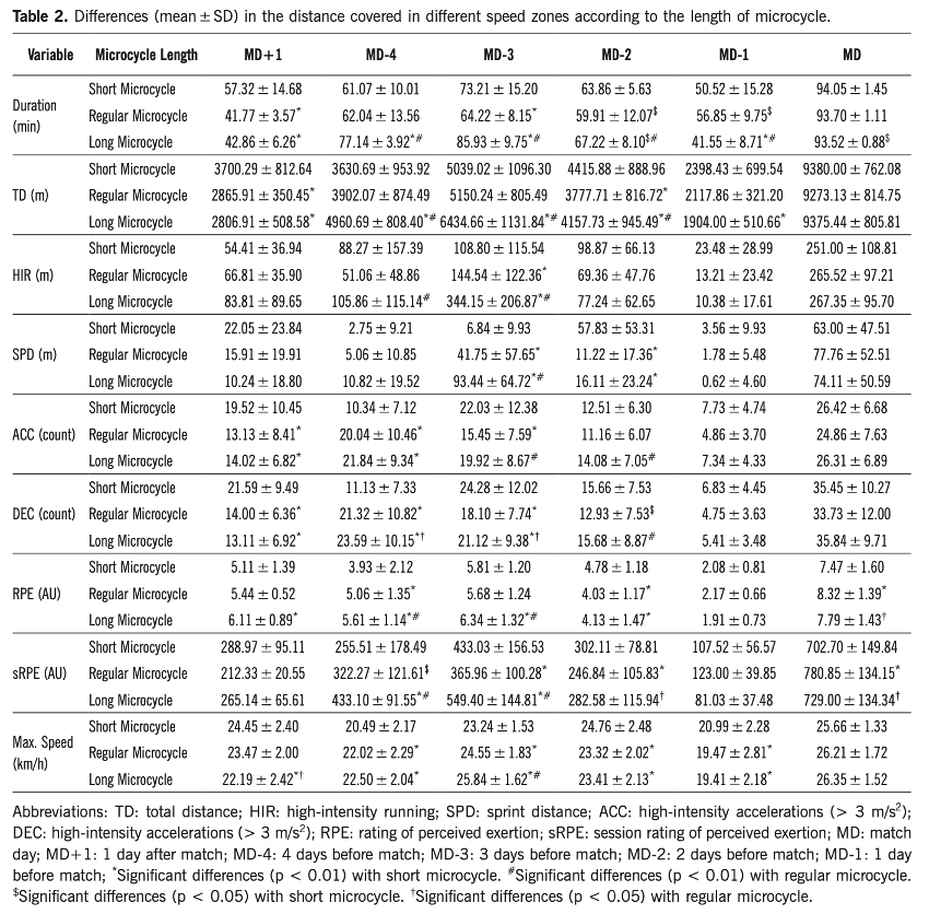 Impacto de la longitud del microciclo en el rendimiento del Fútbol Femenino Influencia tamano microciclo 2 - Impacto de la longitud del microciclo en el rendimiento del Fútbol Femenino