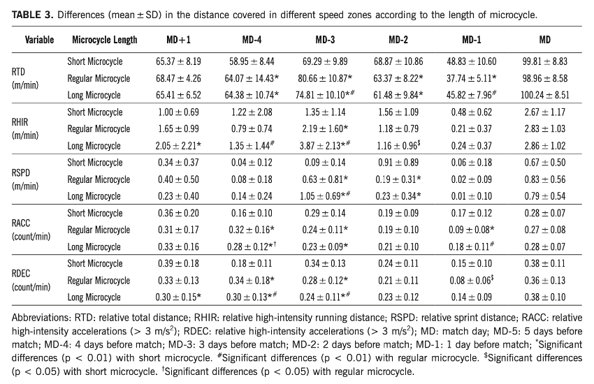 Impacto de la longitud del microciclo en el rendimiento del Fútbol Femenino Influencia tamano microciclo 3 - Impacto de la longitud del microciclo en el rendimiento del Fútbol Femenino